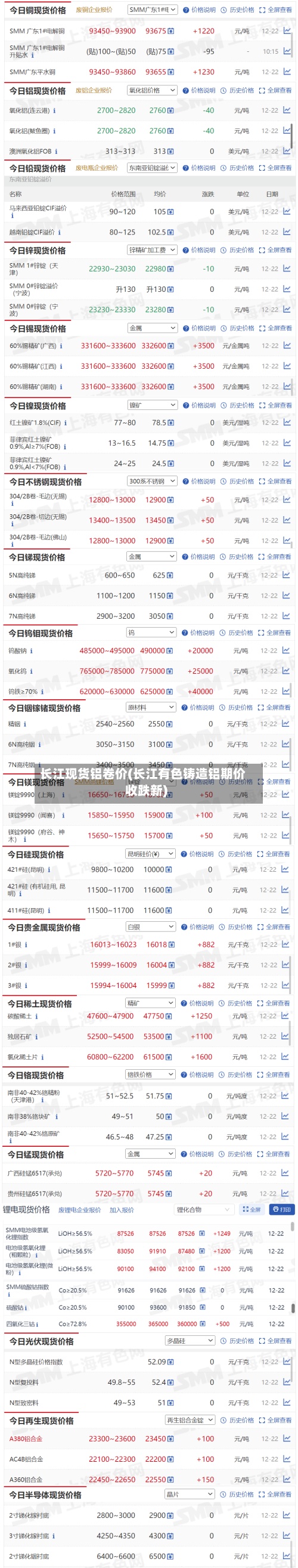 长江现货铝卷价(长江有色铸造铝期价收跌新)-第2张图片