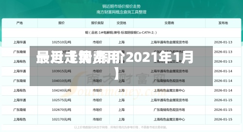最近【铜费用一月走势,铜价2021年1月】-第2张图片