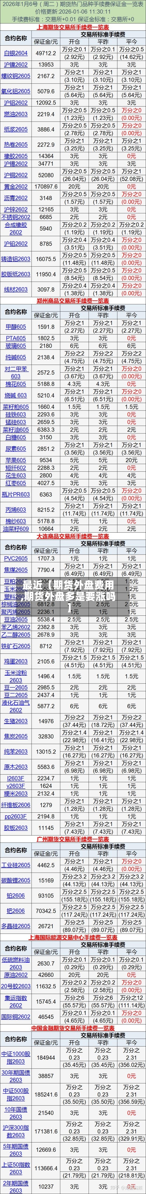 最近【期货外盘费用,期货外盘多是要涨吗】