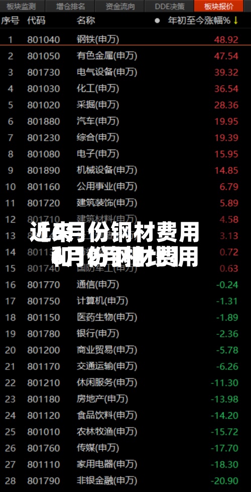 近来【6月份钢材费用6月份钢材费用和12月相比】-第2张图片