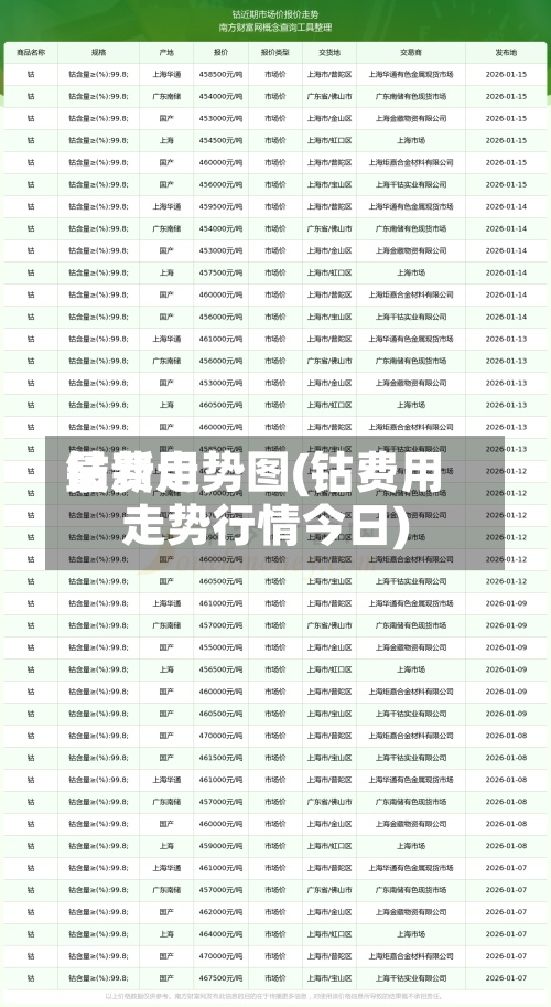 钴费用最新走势图(钴费用走势行情今日)