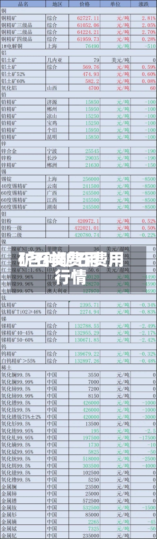 矿石类费用/各种矿石费用行情
