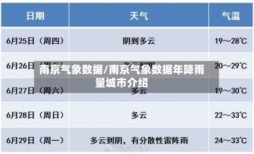 南京气象数据/南京气象数据年降雨量城市介绍