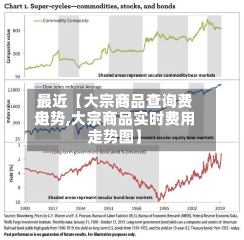 最近【大宗商品查询费用
走势,大宗商品实时费用
走势图】