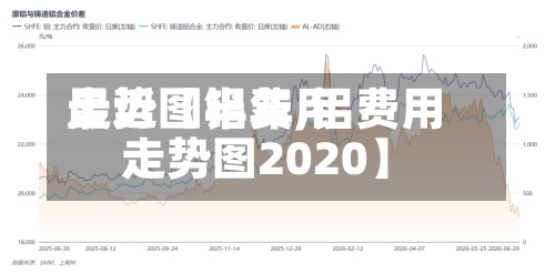 最近【铝费用走势图半年,铝费用走势图2020】-第2张图片