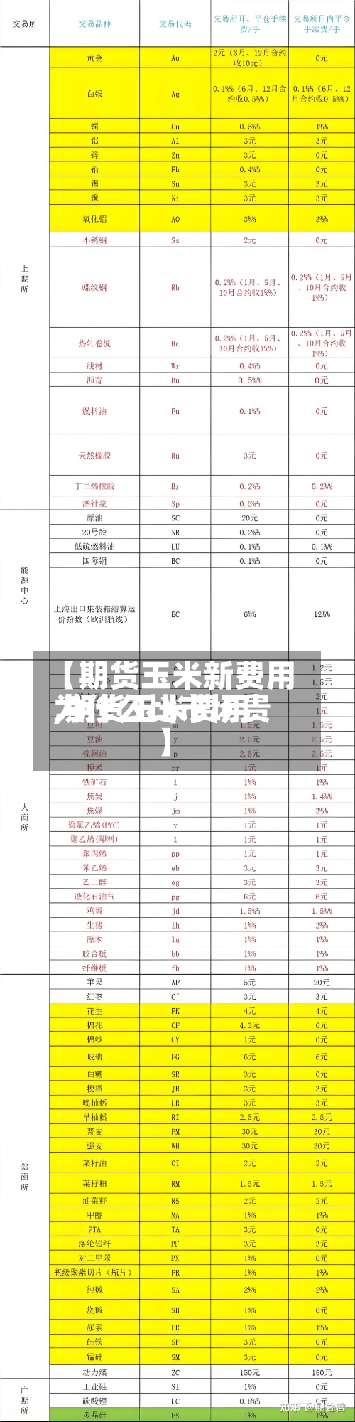 【期货玉米新费用,期货玉米费用为什么比市场贵】