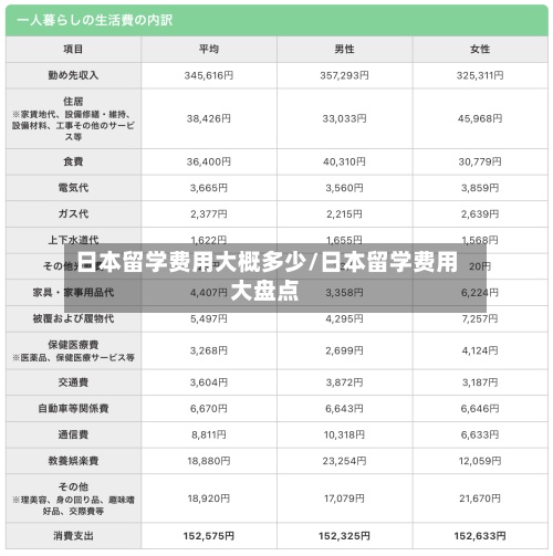 日本留学费用大概多少/日本留学费用大盘点