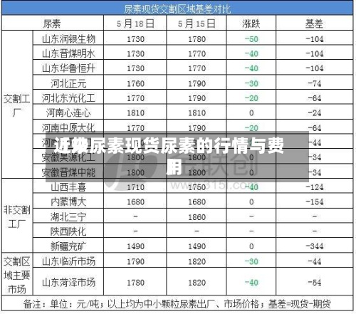 近来【炒尿素现货尿素的行情与费用】