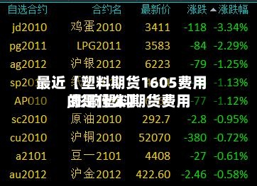 最近【塑料期货1605费用,影响塑料期货费用的是什么】-第3张图片