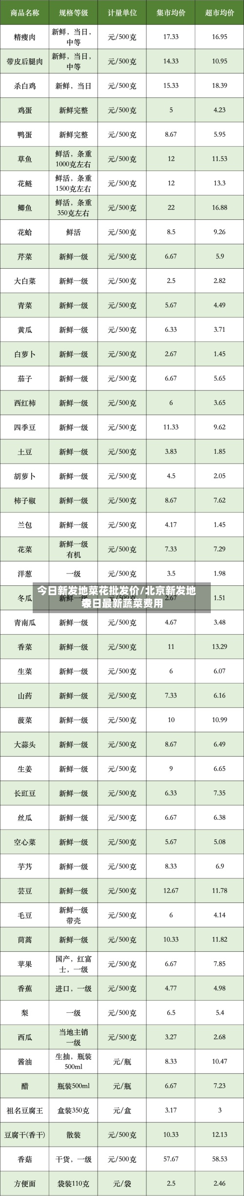 今日新发地菜花批发价/北京新发地今日最新蔬菜费用表