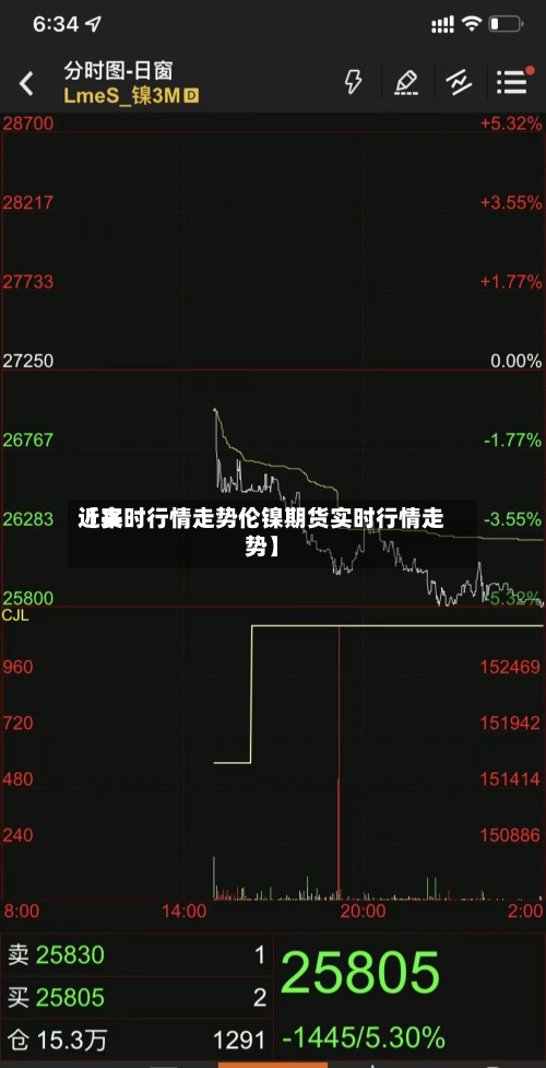 近来【实时行情走势伦镍期货实时行情走势】-第2张图片