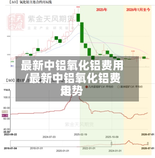 最新中铝氧化铝费用/最新中铝氧化铝费用走势