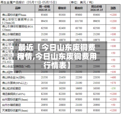 最近【今日山东废铜费用
行情,今日山东废铜费用
行情表】-第2张图片