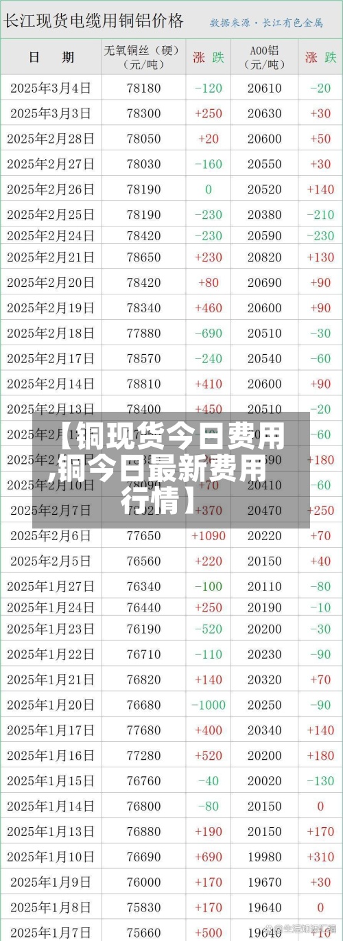 【铜现货今日费用,铜今日最新费用行情】