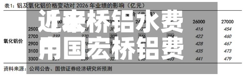 近来【宏桥铝水费用中国宏桥铝费用】
