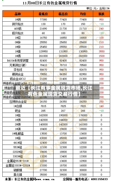 最近【长江有事金属现货市场,长江有色金属现货交易行情】