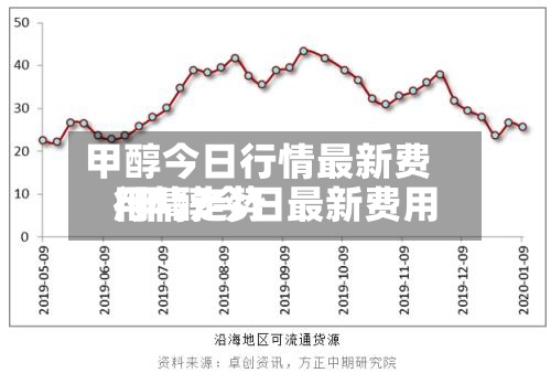 甲醇今日行情最新费用/甲醇今日最新费用行情走势