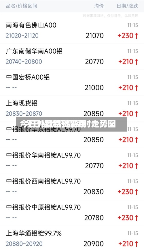 今日外盘铝锭费用/今日铝锭行情实时走势图