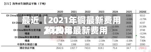 最近【2021年铜最新费用,铜费用2020年最新费用】