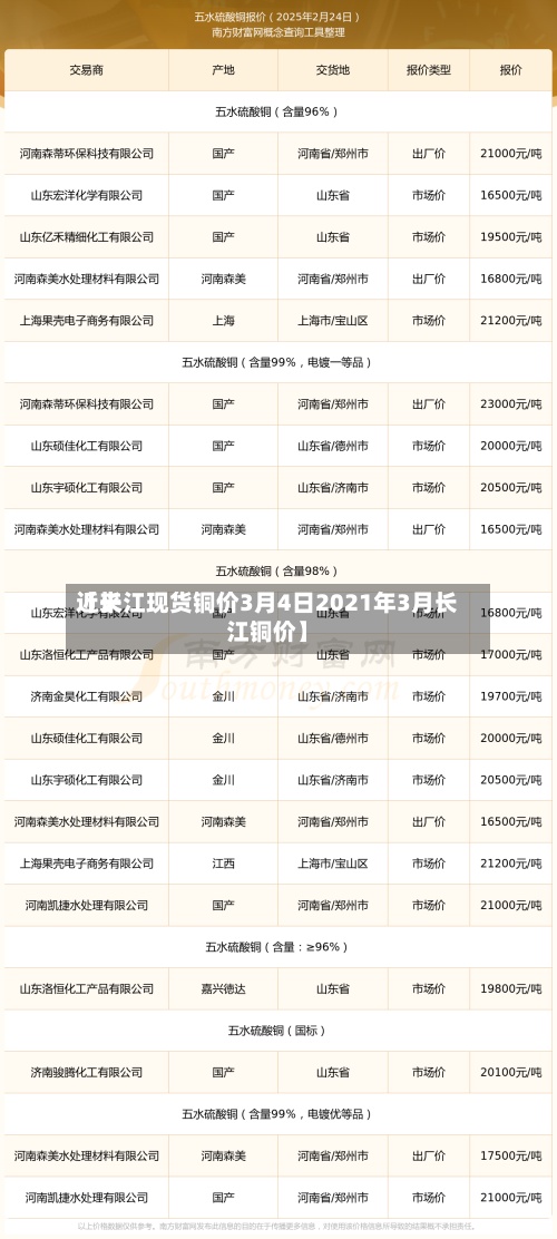 近来【长江现货铜价3月4日2021年3月长江铜价】-第2张图片