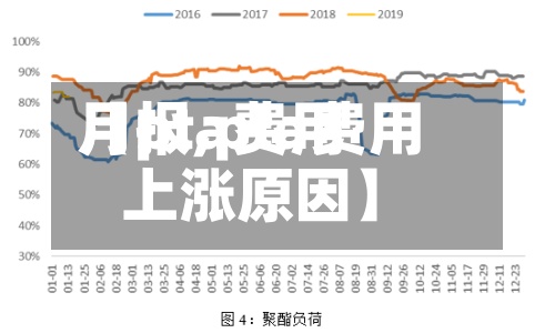 【pta费用月报,pta费用上涨原因】-第2张图片
