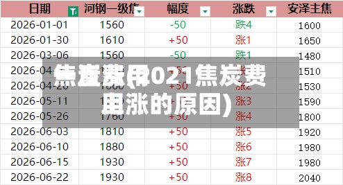 焦炭费用一直涨(2021焦炭费用上涨的原因)-第2张图片