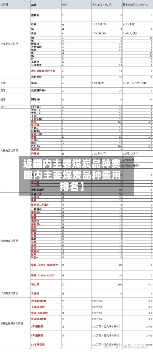 近来【国内主要煤炭品种费用国内主要煤炭品种费用排名】