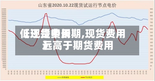 【现货费用低还是中长期,现货费用远高于期货费用】-第2张图片