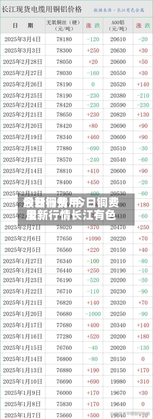 今日铜费用最新行情/今日铜费用最新行情长江有色