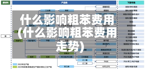 什么影响粗苯费用(什么影响粗苯费用走势)