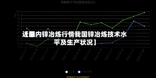 近来【国内锌冶炼行情我国锌冶炼技术水平及生产状况】