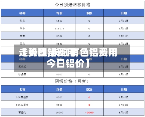 【长江铝费用
走势图,长江有色铝费用
今日铝价】-第2张图片