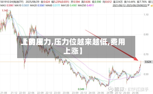 【费用上的压力,压力位越来越低,费用上涨】