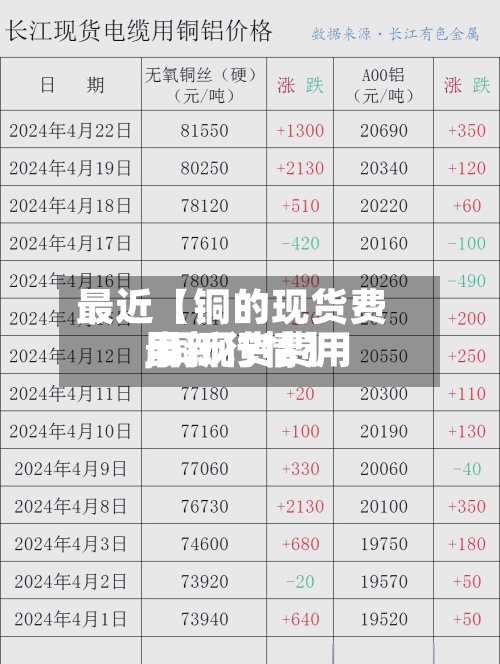 最近【铜的现货费用,铜现货费用最新行情】