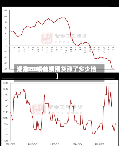 近来【2009铜的费用走势2009年铜期货涨了多少倍】
