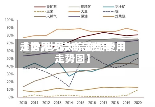 【世界大宗商品费用走势,世界大宗商品费用走势图】