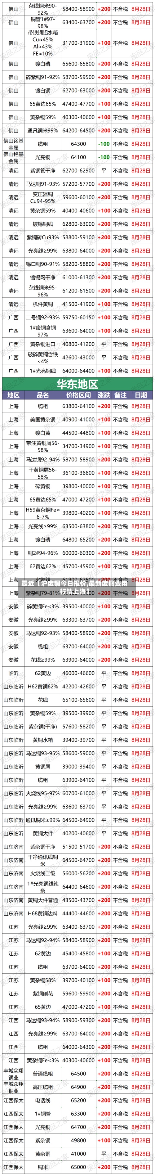 最近【沪废铜今日报价,最新废铜费用行情上海】