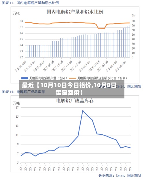 最近【10月10日今日铝价,10月8日铝锭费用
今日铝价】-第2张图片