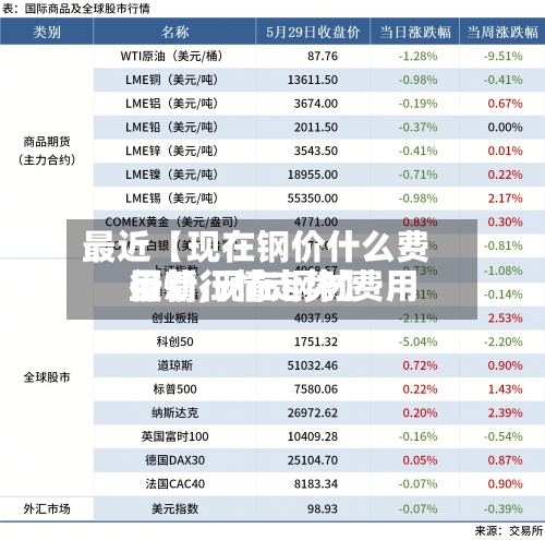 最近【现在钢价什么费用行情,现在钢材费用最新行情走势】