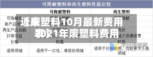 近来【废塑料10月最新费用2021年废塑料费用表】