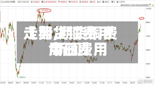【期货铜费用走势,期货铜费用今日费用 新闻】