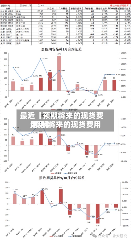 最近【预期将来的现货费用,预期将来的现货费用走势】-第3张图片