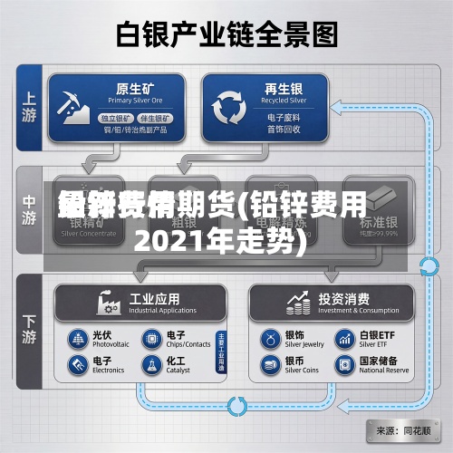 铅锌费用最新行情期货(铅锌费用2021年走势)