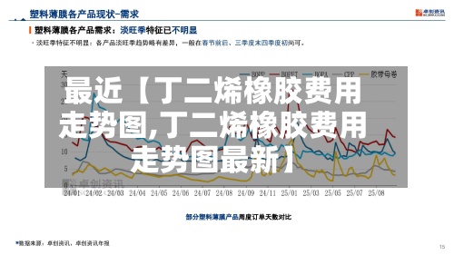 最近【丁二烯橡胶费用走势图,丁二烯橡胶费用走势图最新】