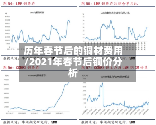 历年春节后的铜材费用
/2021年春节后铜价分析