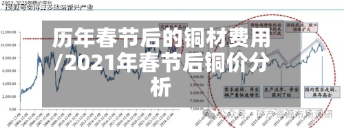 历年春节后的铜材费用
/2021年春节后铜价分析-第3张图片