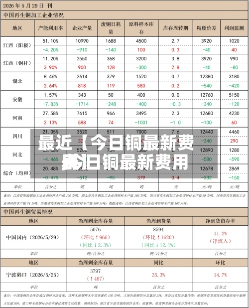 最近【今日铜最新费用,今日铜最新费用表】-第2张图片