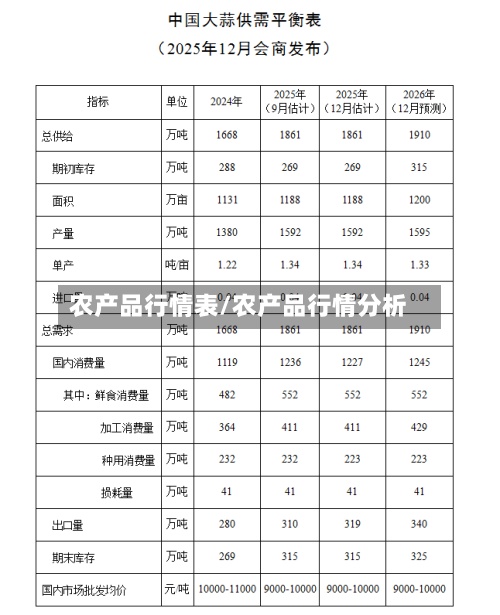 农产品行情表/农产品行情分析-第2张图片