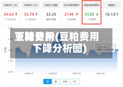 豆粕费用下降分析(豆粕费用下降分析图)