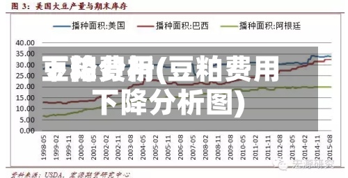 豆粕费用
下降分析(豆粕费用
下降分析图)-第2张图片